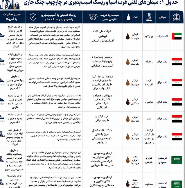 نفت خلیج فارس، دردسر بزرگ آمریکا