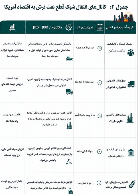 نفت خلیج فارس، دردسر بزرگ آمریکا