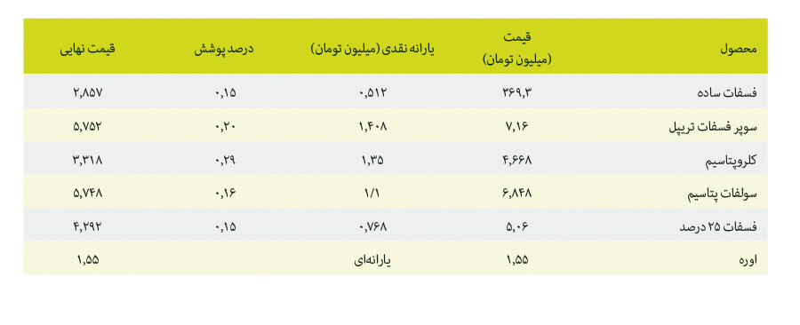 گرانی کود شیمیایی، دردسر کشاورزان شده است + جدول