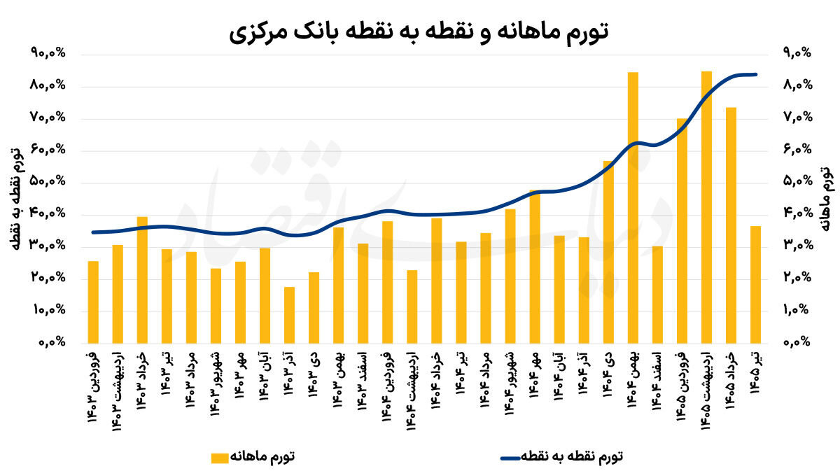 سیاست خارجی چه بر سر قیمت ها در تیر ماه آورد؟  + جدول