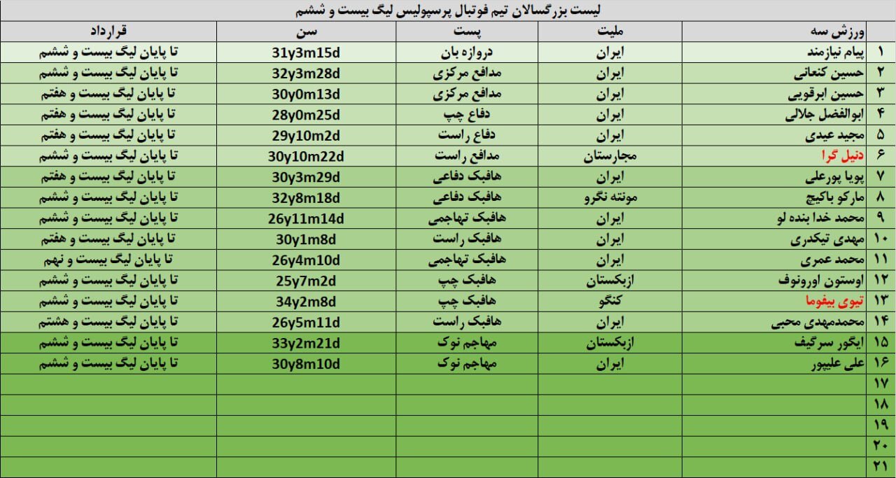 سن پرسپولیس به زیر 30 سال رسید