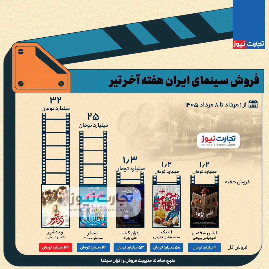 فروش سینمای ایران