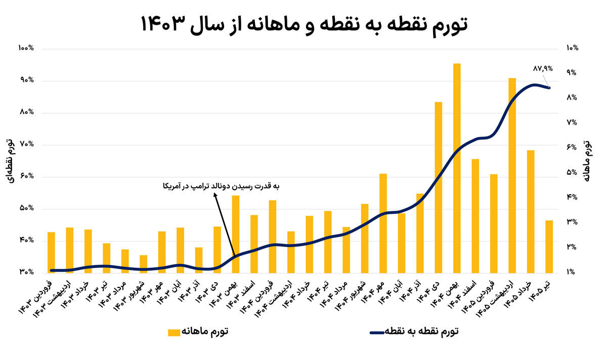 اقتصاد تا ابرتورم چقدر فاصله دارد؟ + جدول