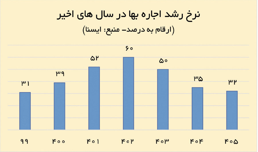 بازار اجاره خانه و مشکل ناتمام مستاجران