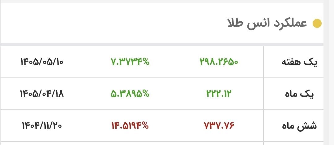 پرواز قیمت طلا در هفته گذشته +جدول تغییرات