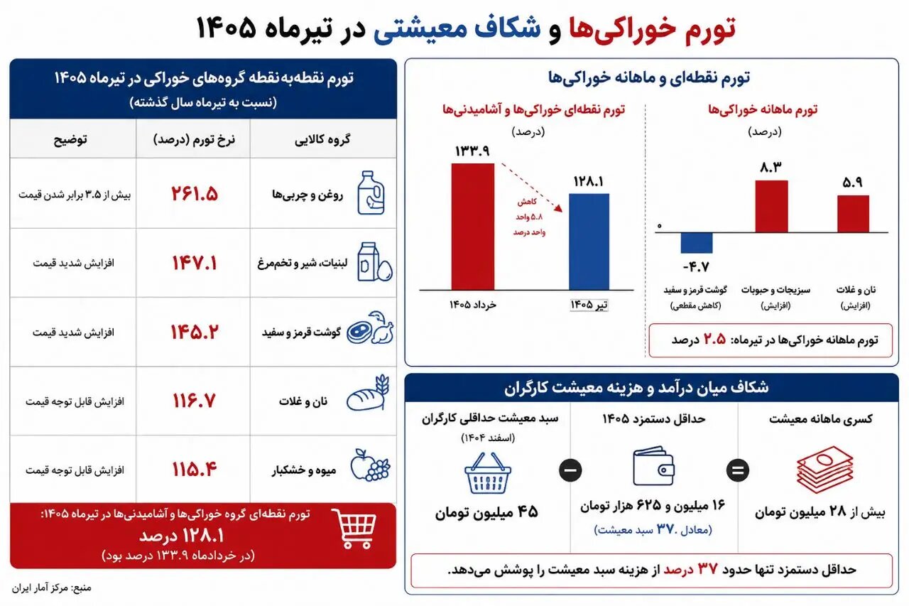 هشدار:  گرانی بیشتر فاجعه‌بار است