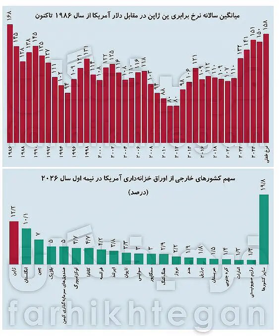 سونامی اقتصادی ترامپ از تنگه تا ژاپن