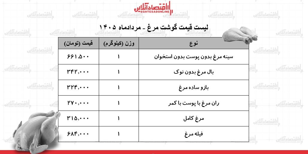 قیمت جدید گوشت مرغ امروز چهارشنبه ۲۱ مرداد ۱۴۰۵ +جدول