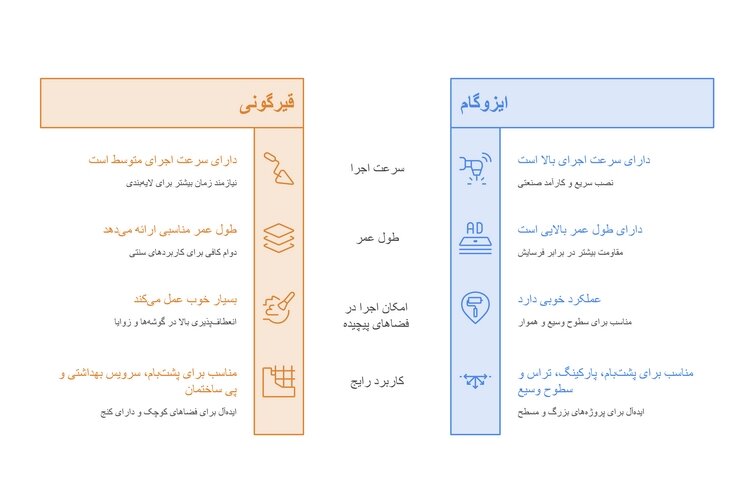 راهنمای انتخاب عایق پشت‌بام؛ مقایسه کامل قیرگونی و ایزوگام برای افزایش دوام ساختمان
