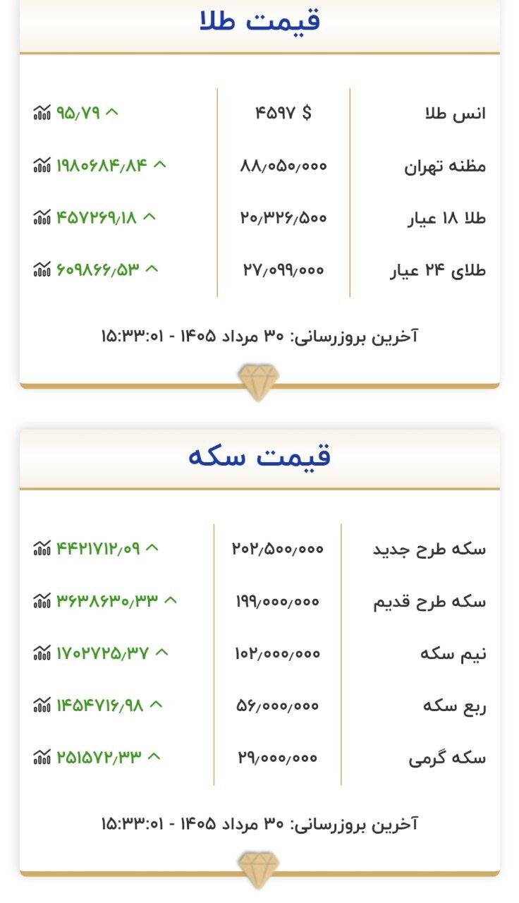 اوج‌گیری مجدد قیمت طلا و سکه امروز جمعه ۳۰ مرداد ۱۴۰۵ +جدول