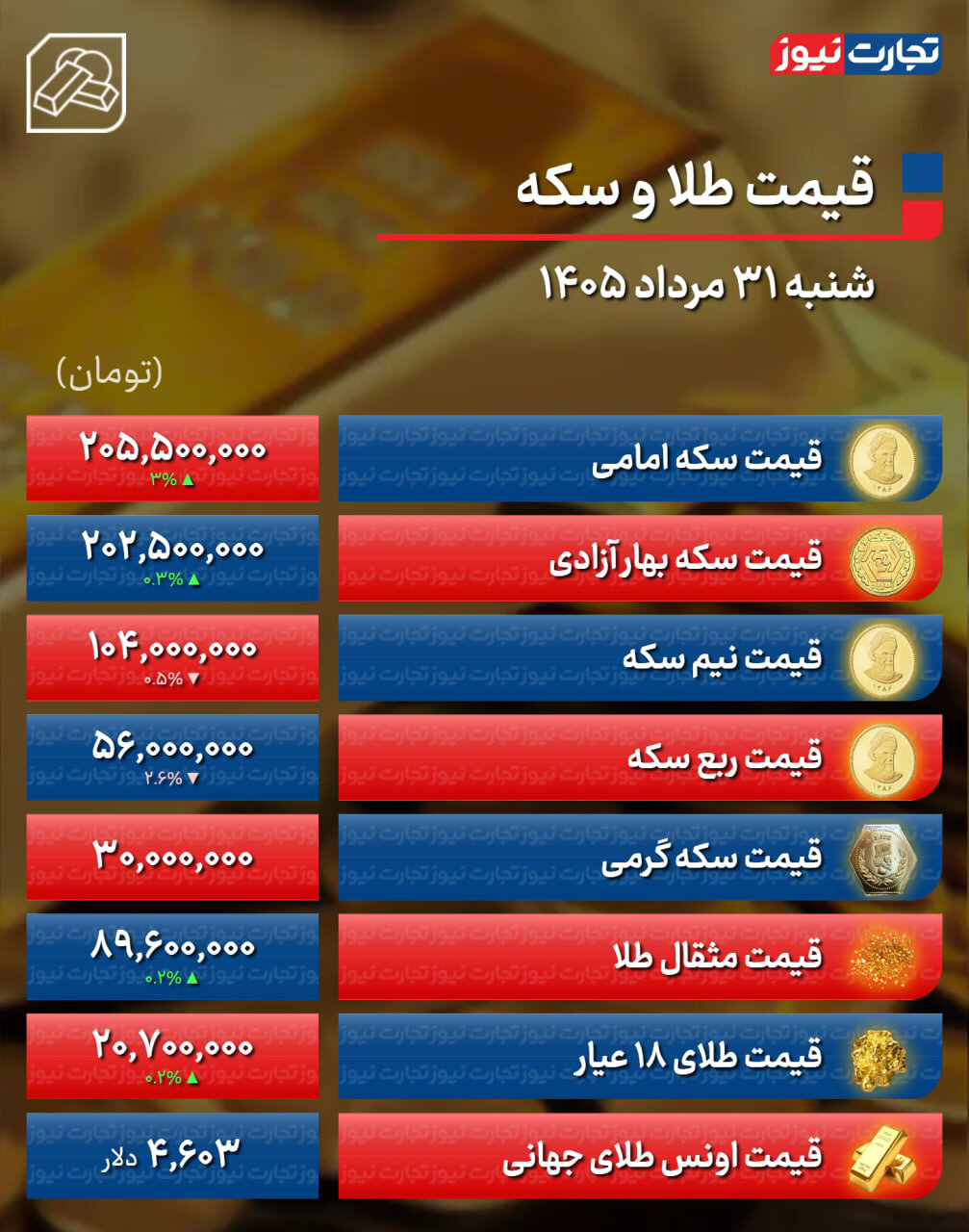 جهش ۶ میلیون تومانی قیمت سکه‌های سنگین/ قیمت طلا چند شد؟ +جدول