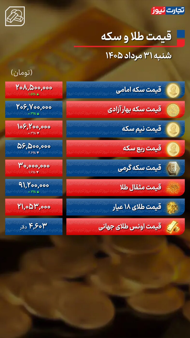 وضعیت نرخ طلا و سکه در روزهای آینده؛ منتظر نجومی شدن قیمت‌ها باشیم؟ +جدول