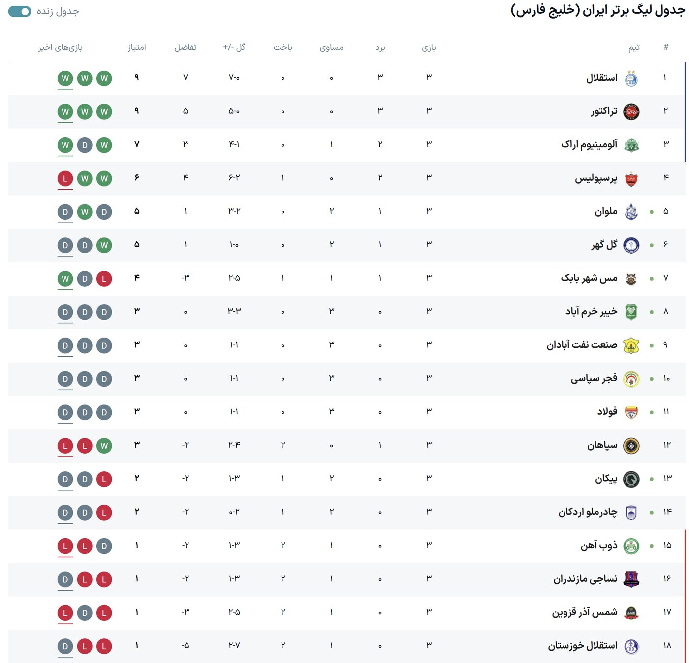 جدول لیگ برتر بعد از باخت پرسپولیس مقابل تراکتور