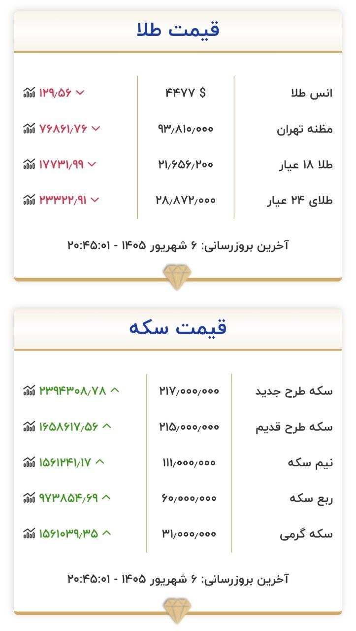 رشد سریع قیمت طلا و سکه جمعه ۶ شهریور ۱۴۰۵ +جدول