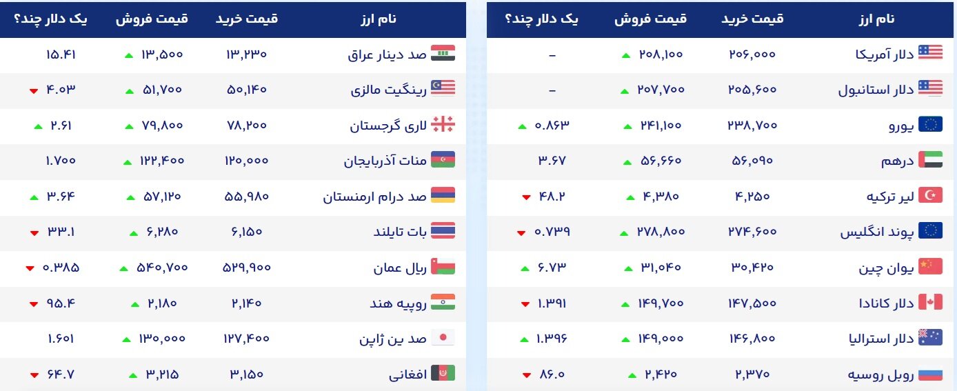 پرواز قیمت طلا و ارز در بازار تهران یکشنبه ۸ شهریور ۱۴۰۵ +جدول