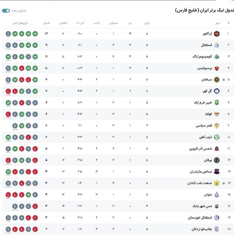 جدول لیگ برتر بعد از تساوی پرسپولیس و استقلال