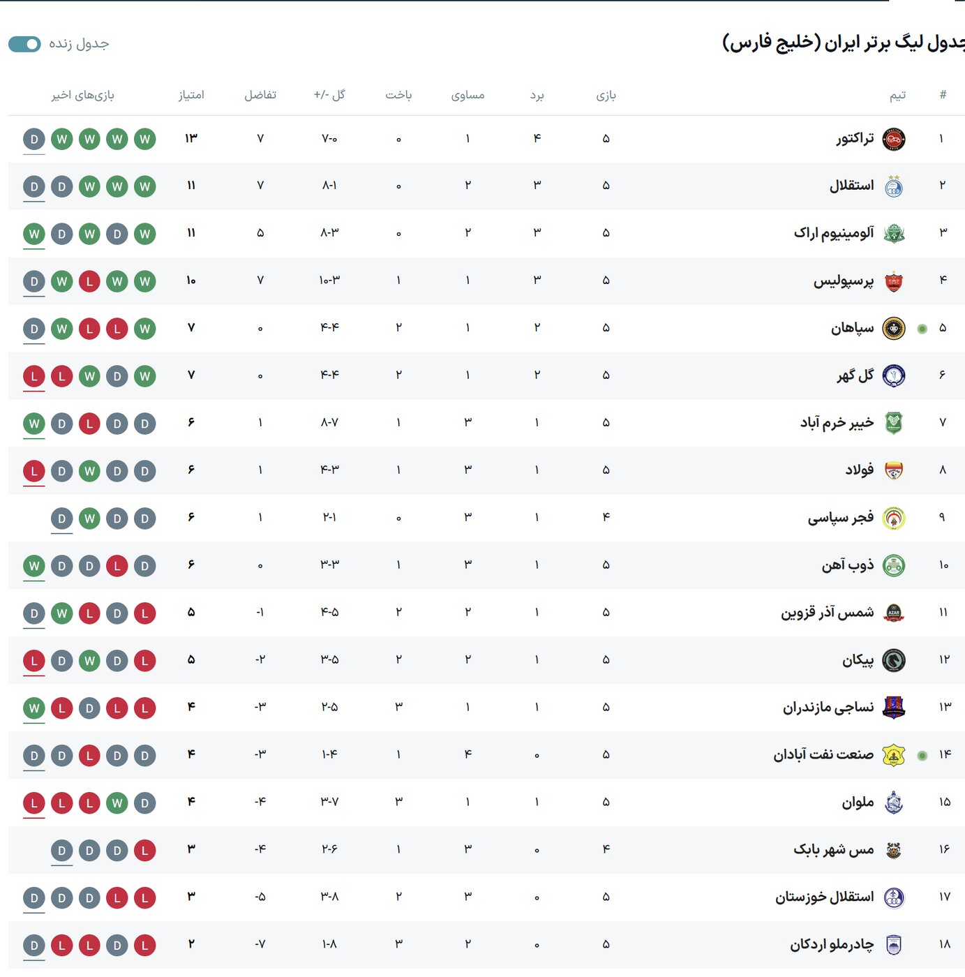 جدول لیگ برتر بعد از تساوی پرسپولیس و استقلال