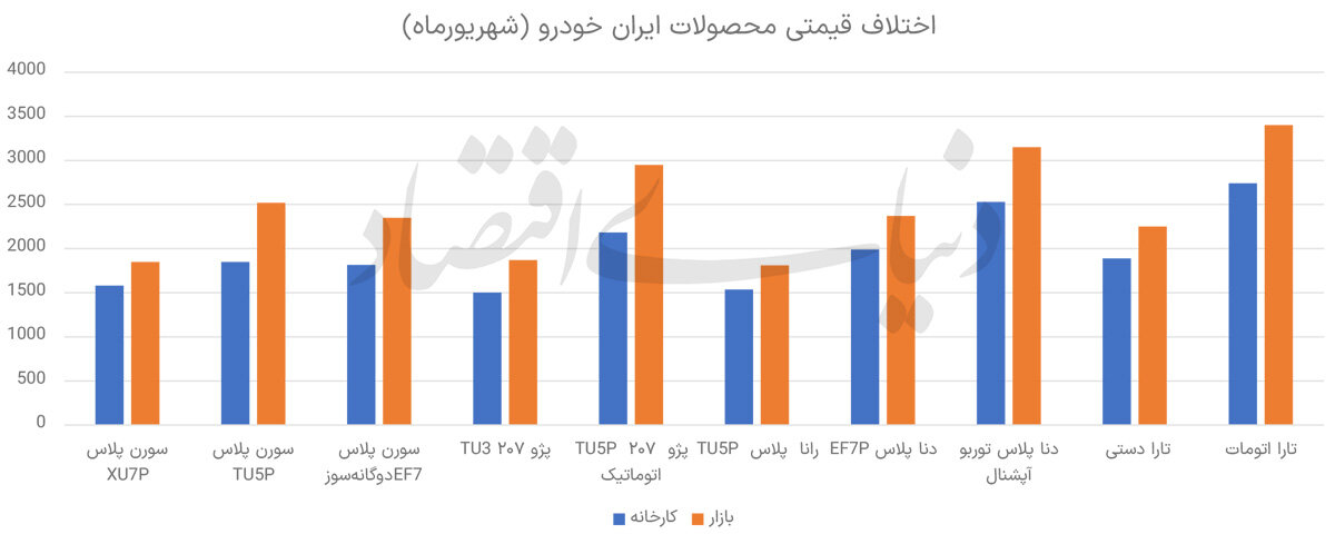 اختلاف قیمت خودرو بازار آزاد و کارخانه اوج گرفت؛ رانت دوباره بازگشت! +نمودار