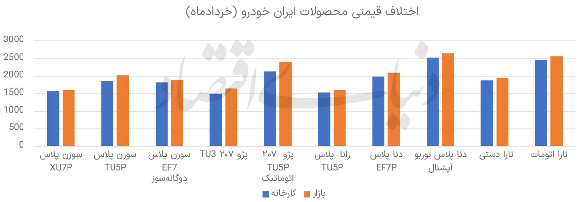 اختلاف قیمت خودرو بازار آزاد و کارخانه اوج گرفت؛ رانت دوباره بازگشت! +نمودار