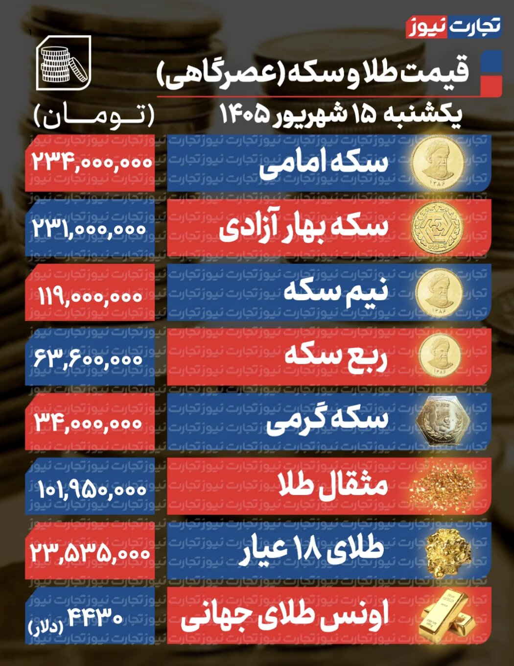 پیش بینی قیمت طلا و سکه دوشنبه ۱۶ شهریور ۱۴۰۵ / اصلاح دلار، عقبنشینی بازار طلا از قله قیمت را رقم میزند + جدول