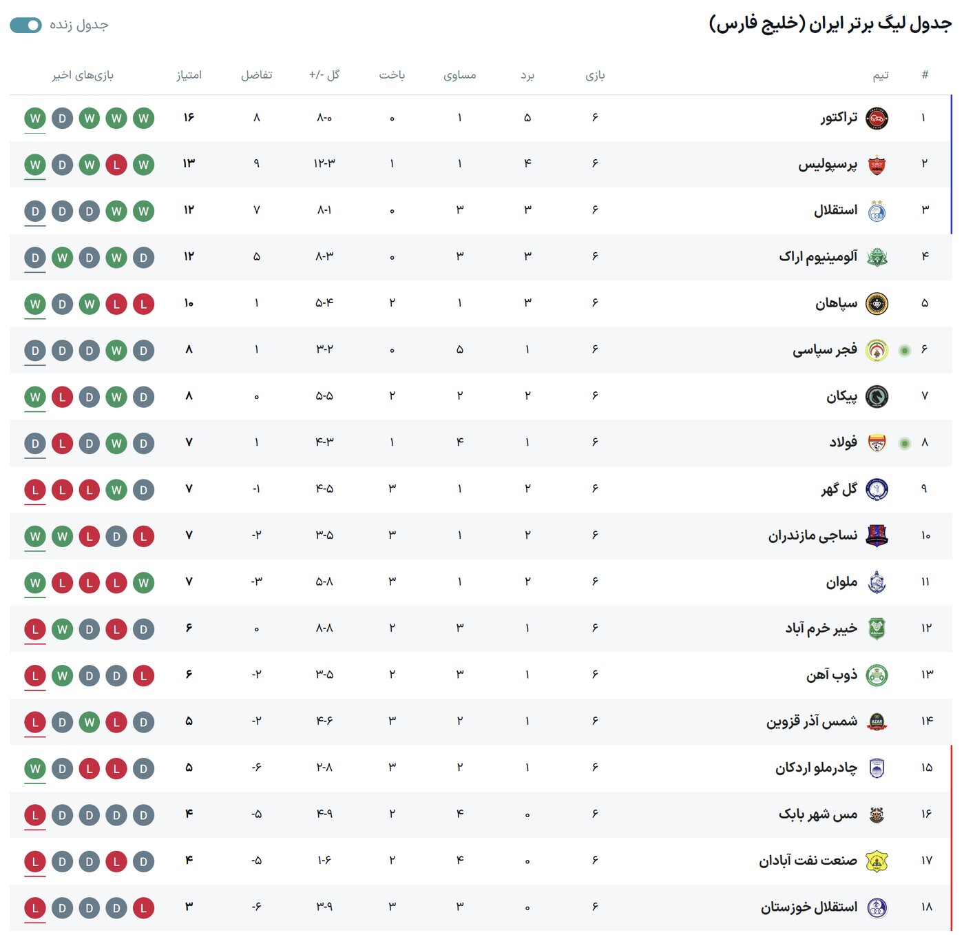 جدول لیگ برتر بعد از پیروزی پرسپولیس مقابل ذوب‌آهن