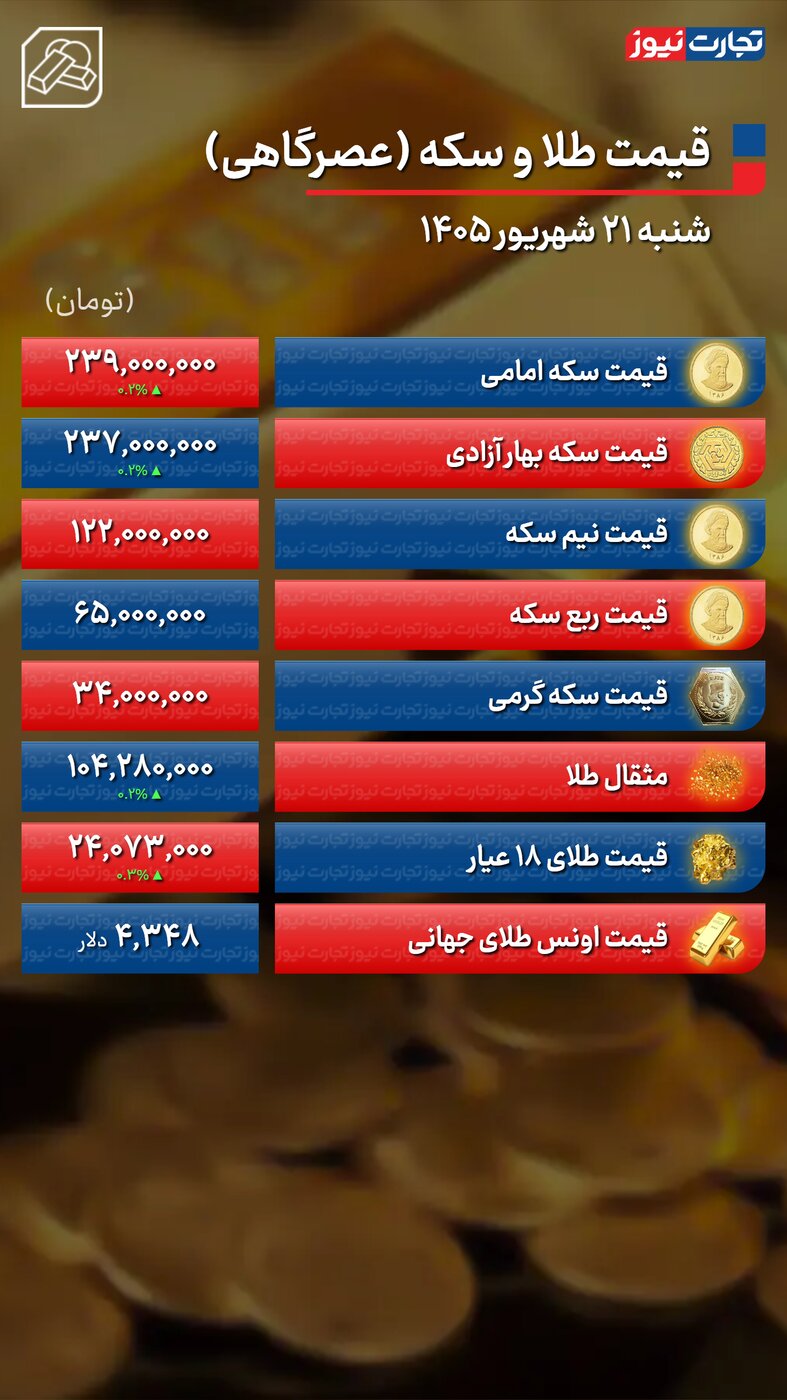 شرایط قیمت طلا و سکه فردا یکشنبه ۲۲ شهریور ۱۴۰۵؛ چشم بازار به نرخ دلار است