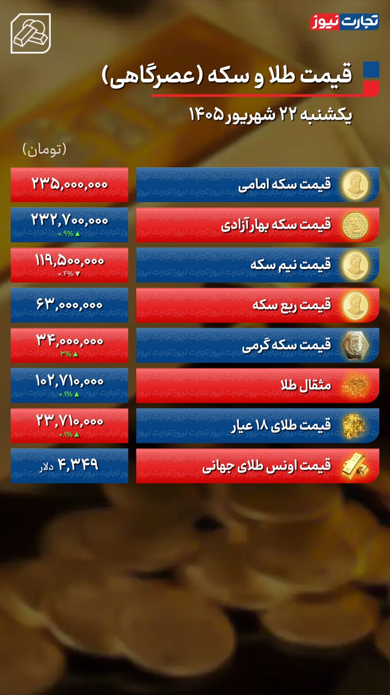 قیمت طلا و سکه 22 شهریور