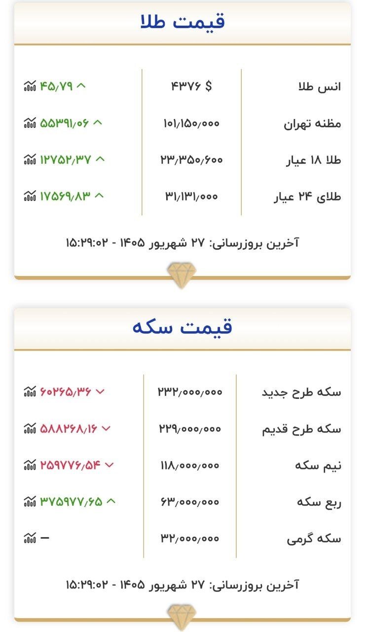 آخرین قیمت طلا وسکه جمعه ۲۷ شهریور ۱۴۰۵ +جدول