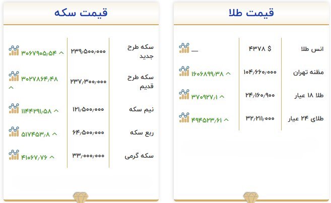 افزایش دوباره قیمت طلا و سکه در بازار تهران یکشنبه ۲۹ شهریور +جدول