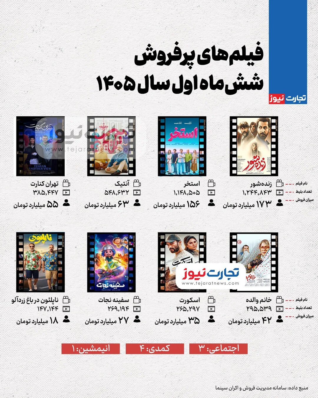 «زنده‌شور» و «استخر» در باشگاه میلیاردی‌ها +اینفوگرافیک