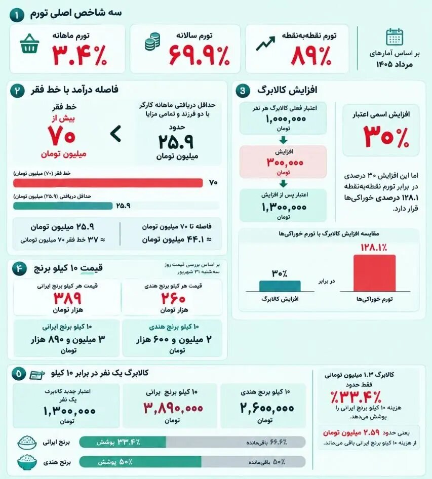 با این تورم سرسام‌آور، افزایش ۳۰۰هزار تومانی کالابرگ دردی را از مردم دوا نمی‌کند!