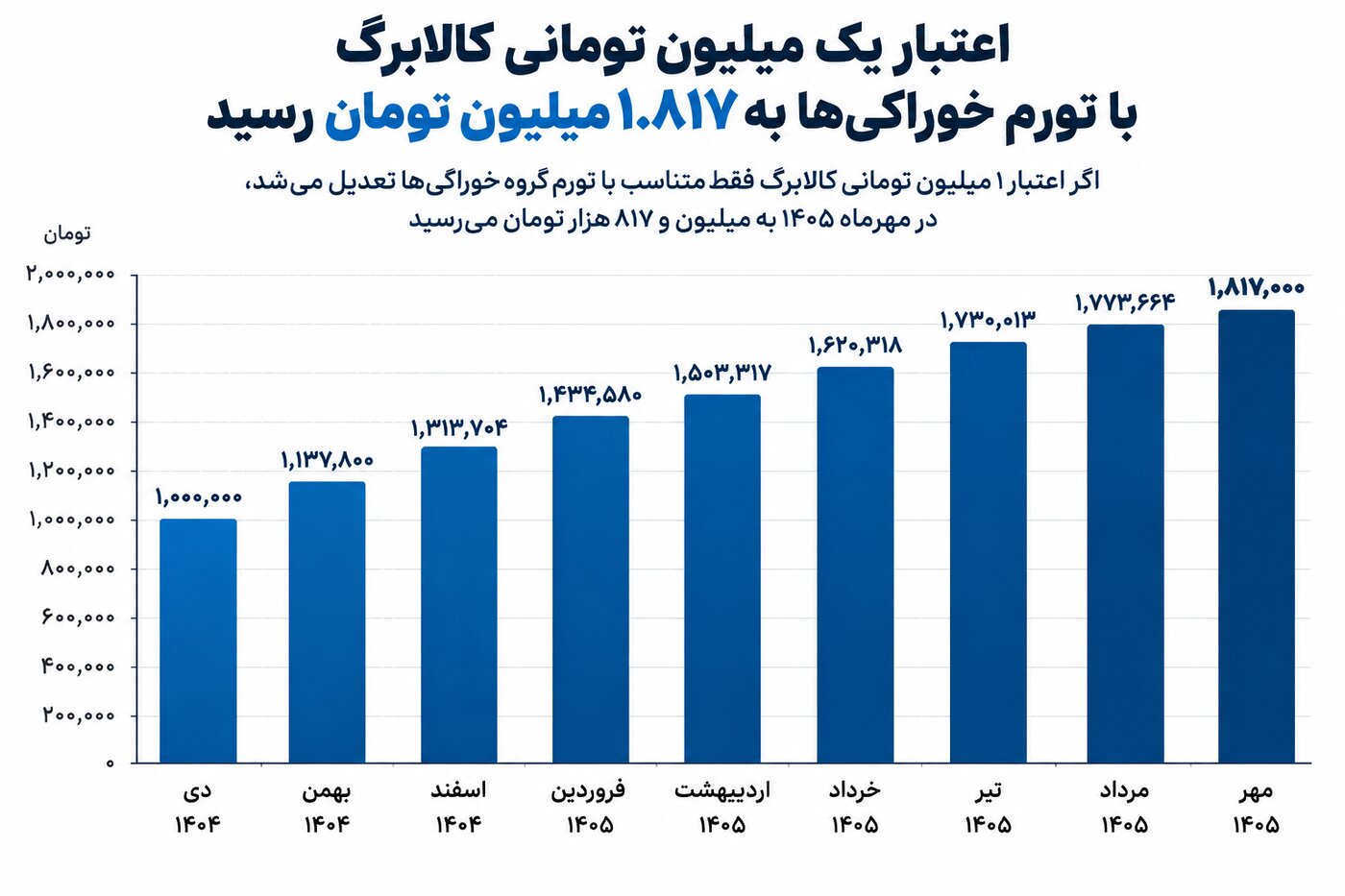 افزایش مبلغ کالابرگ به یک میلیون ۸۰۰ هزار تومان همراه با تورم؟