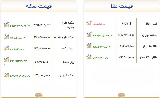 افزایش شدید قیمت طلا و سکه امروز دوشنبه ۶ مهر +جدول