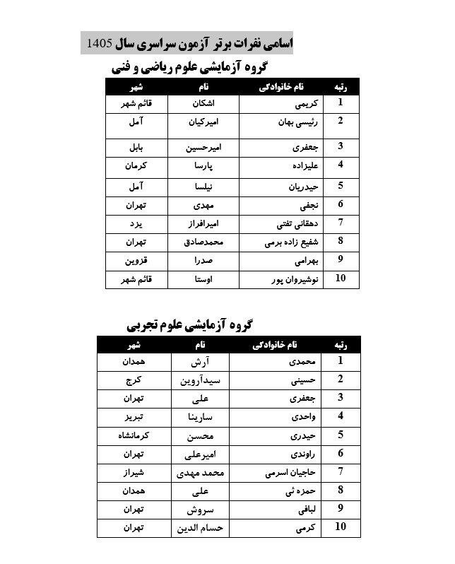 نفرات برتر کنکور سراسری ۱۴۰۵ اعلام شدند