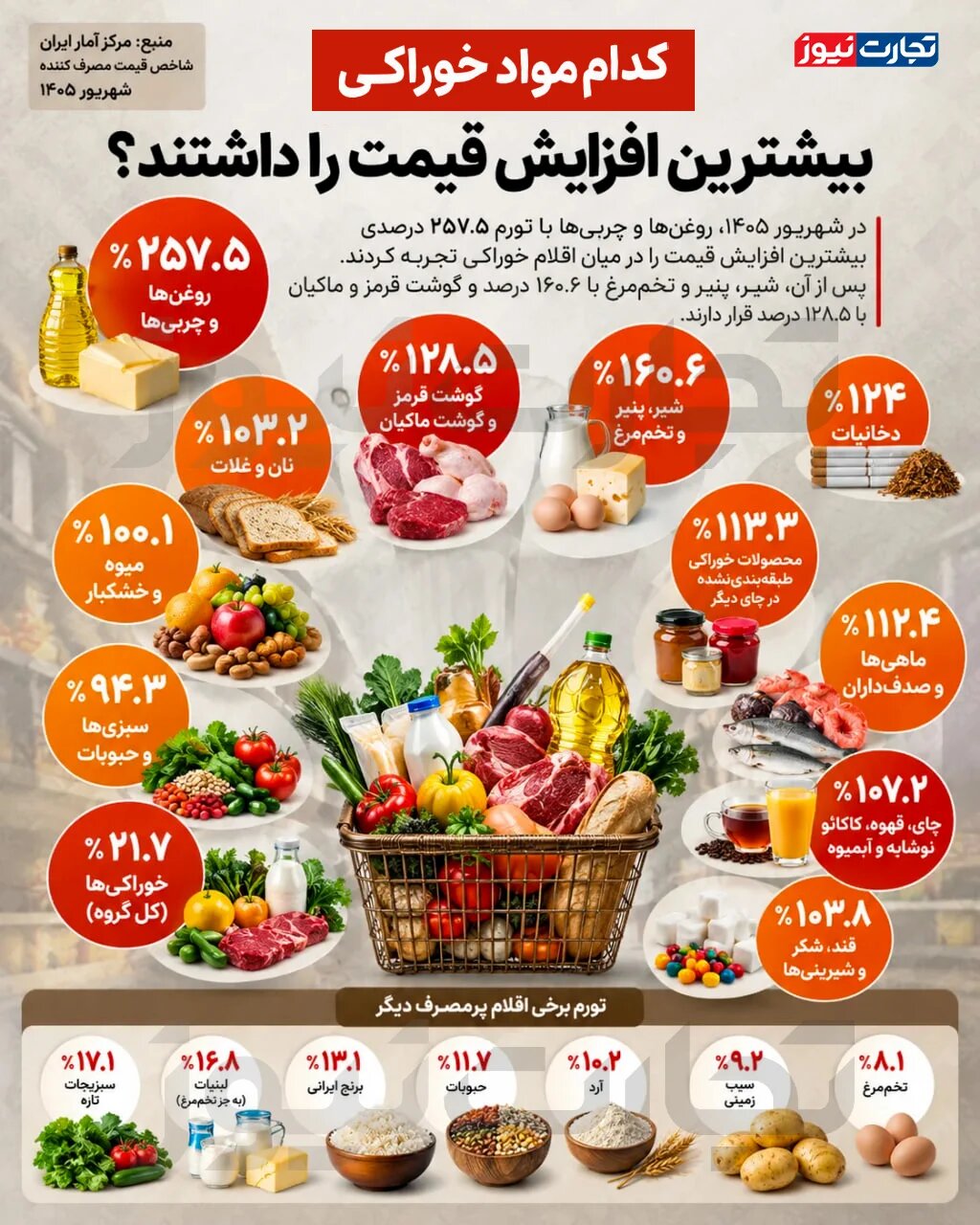 روغن رکورددار گرانی شد +اینفوگرافیک