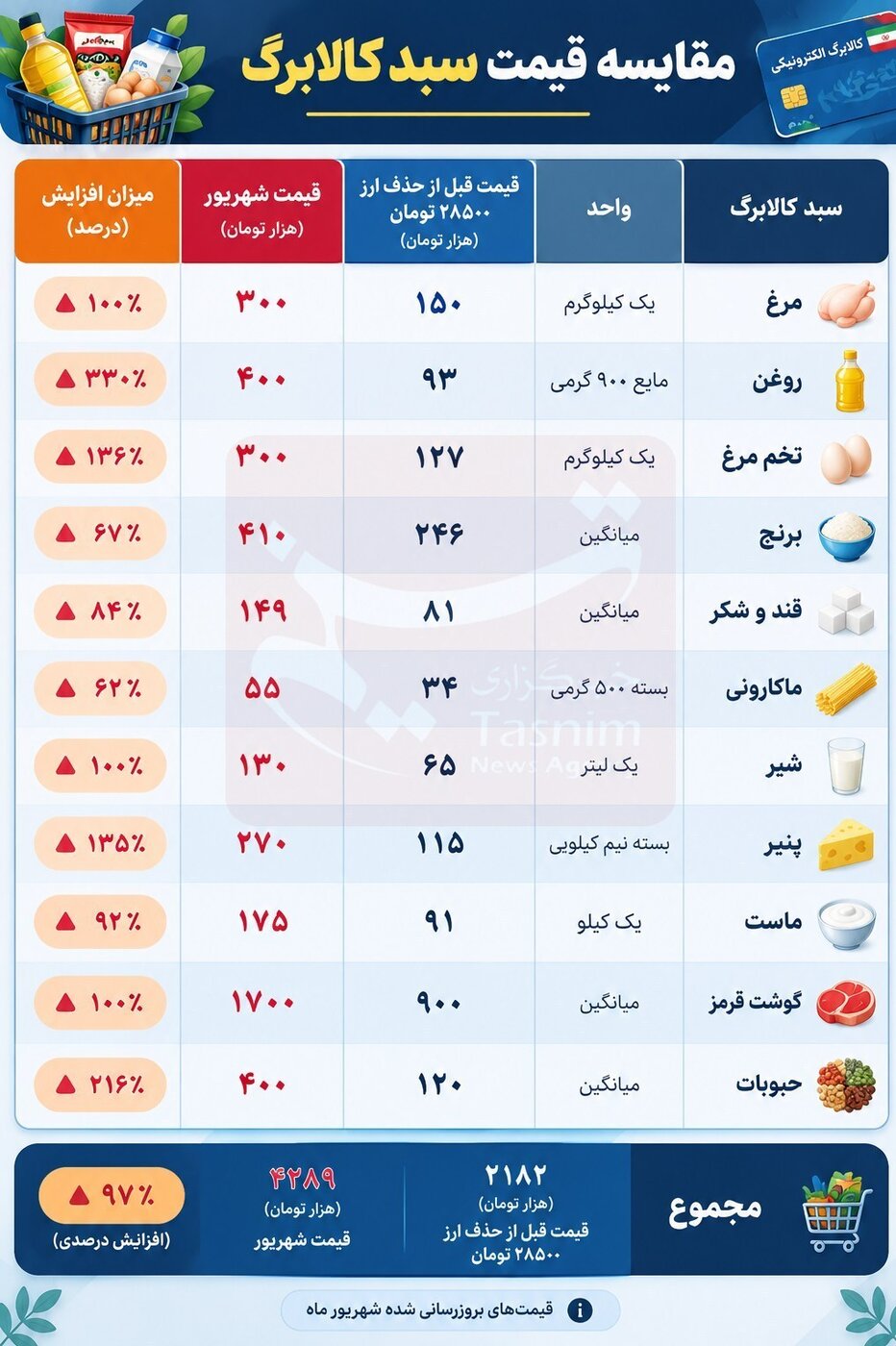 شمارش معلکوس برای افزایش مبلغ کالابرگ مهرماه ۱۴۰۵ +جزئیات کامل