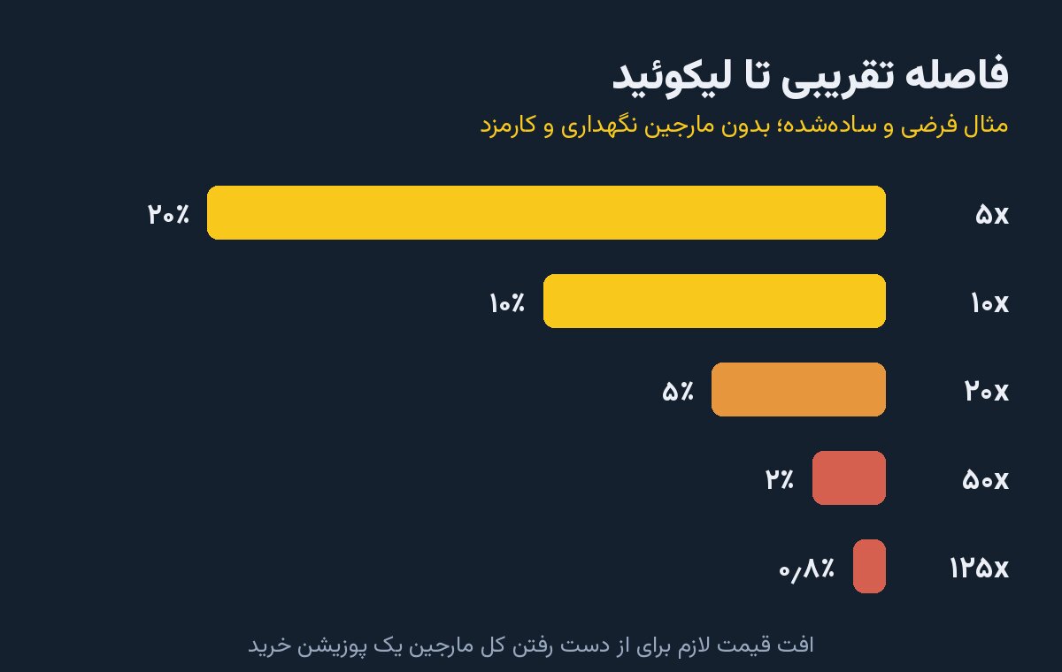 مثال فرضی و سادهشده از فاصله تا لیکوئید در اهرمهای مختلف