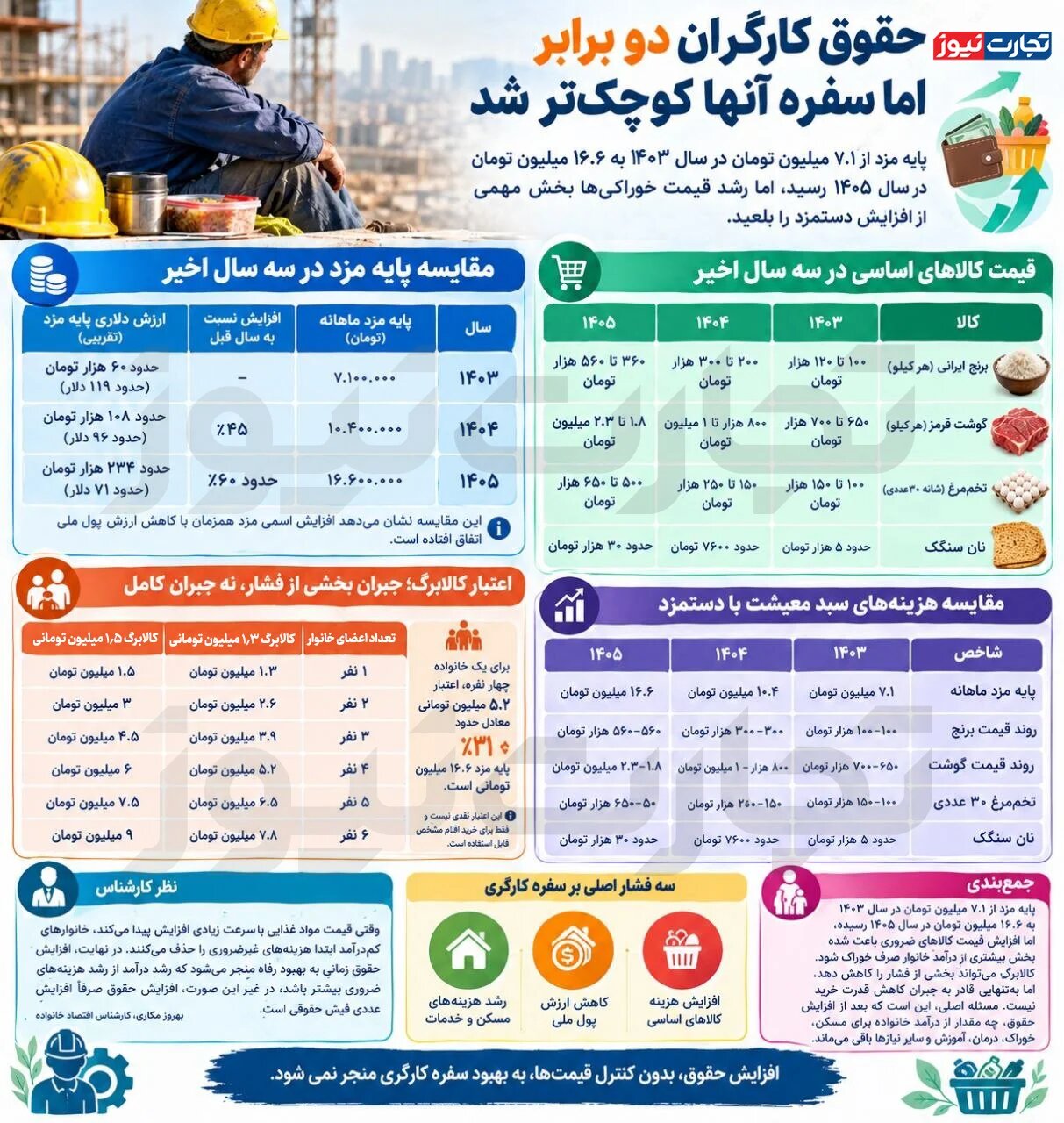 افزایش دستمزد مقابل این تورم کم می‌آورد و سفر مردم کوچک‌تر!