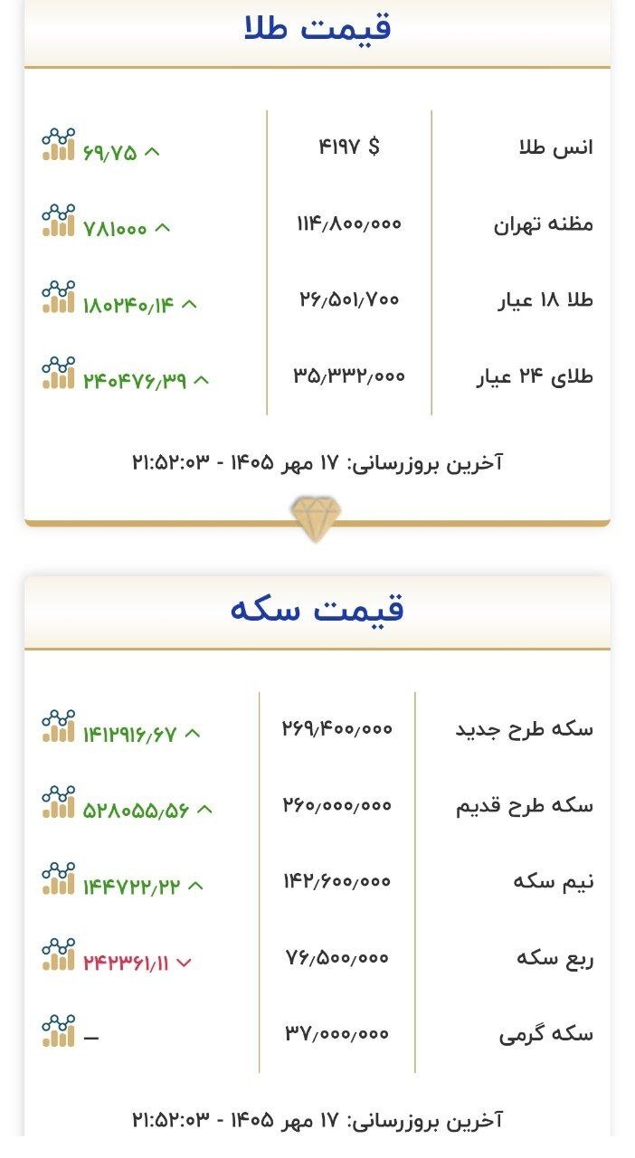 نوسان شدید در قیمت طلا و سکه جمعه ۱۷ مهر ۱۴۰۵ +جدول