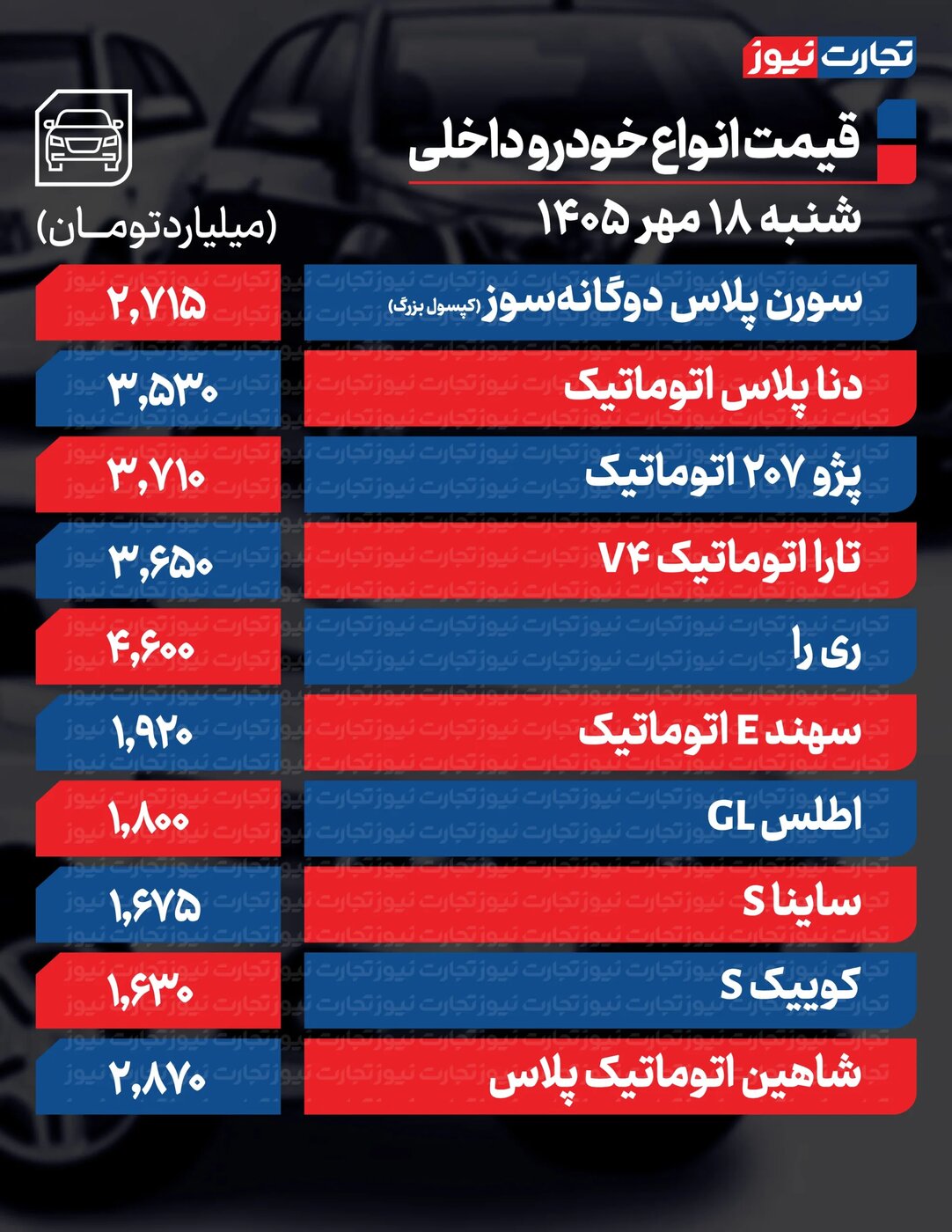 تکان عجیب قیمت محصولات ایران‌خودرو و سایپا؛ پژو ۲۰۷ نزدیک ۸۰۰میلون گران شد