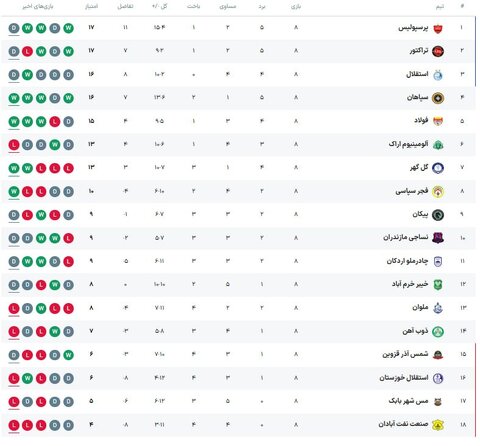 جدول لیگ برتر پس از تساوی پرسپولیس مقابل خیبر