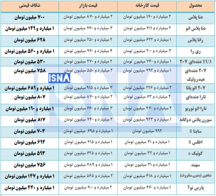 اختلاف شدید نرخ کارخانه و آزاد خودروها؛ شکاف قیمتی میلیاردی شد +جدول