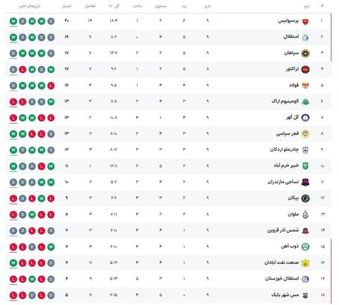 جدول لیگ برتر بعد از پیروزی امشب پرسپولیس و استقلال
