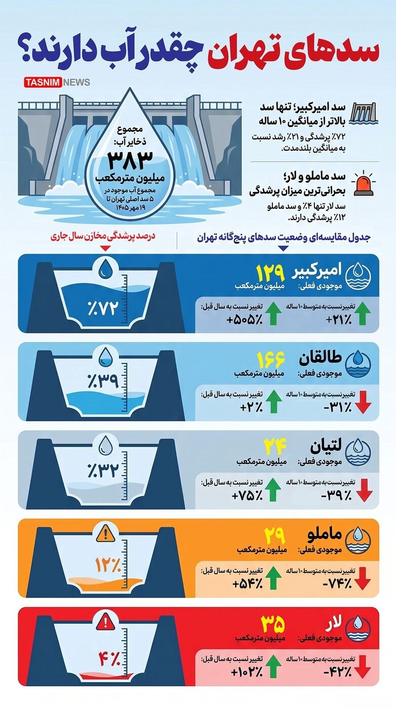 اعلام میزان آب پشت سدهای تهران؛ شرایط خوب نیست +اینفوگرافی