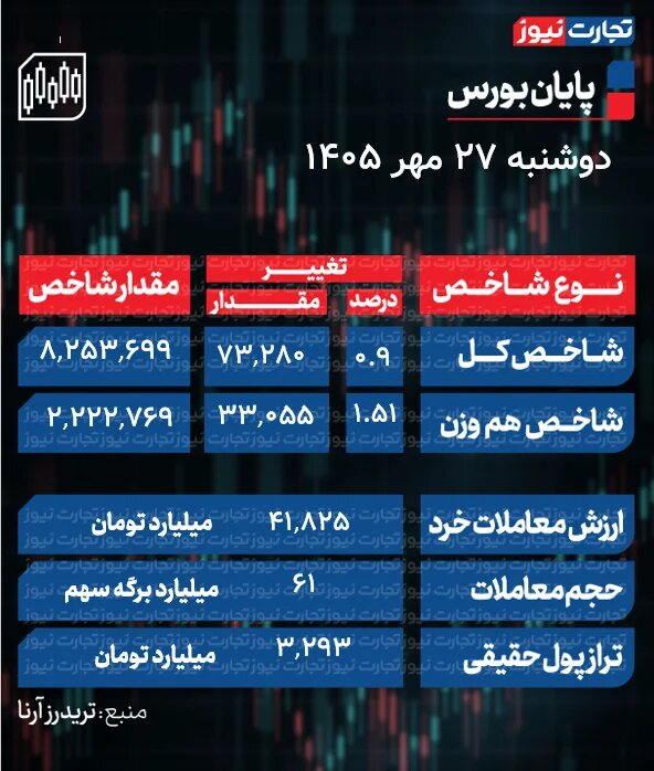 ورود بیش از ۳ هزار میلیارد تومان به بورس طی امروز؛ ورق بورس برگشت