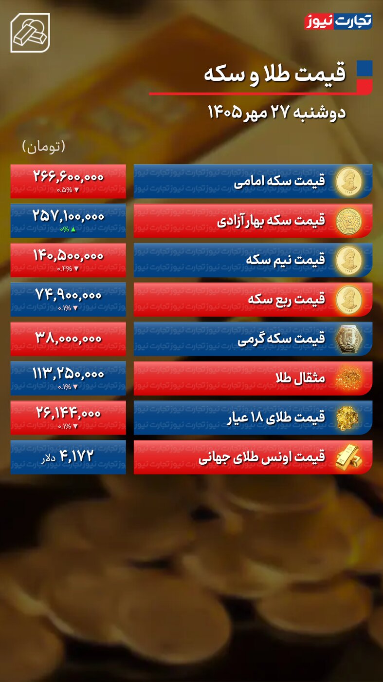 افزایش مجدد قیمت طلا در بازار آزاد دوشنبه ۲۷ مهر؛ سکه ۳ میلیون گران شد!