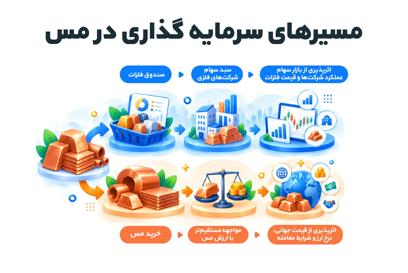 مسیر سرمایه گذاری در مس