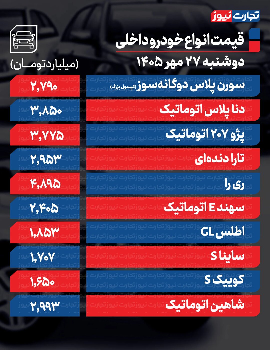 کاهش شدید قیمت محصولات ایرانخودرو و سایپا امروز دوشنبه ۲۷ مهر ۱۴۰۵ +جدول