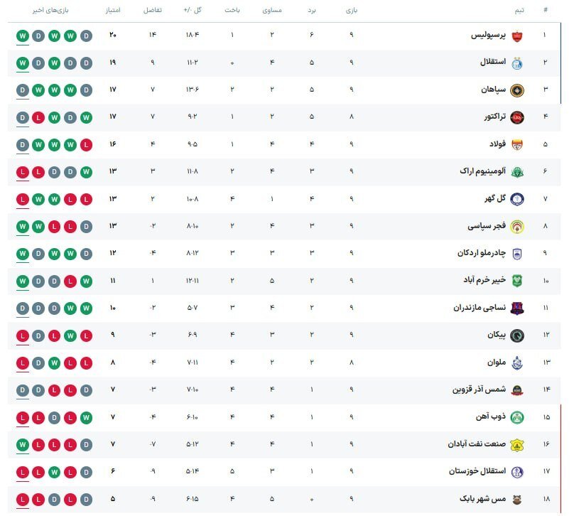 جدول لیگ برتر بعد از پیروزی امشب پرسپولیس و استقلال