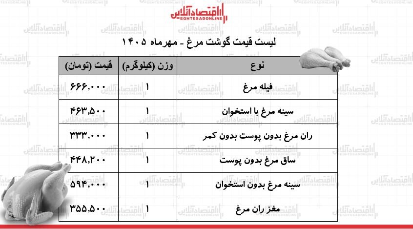 قیمت تازه گوشت مرغ امروز دوشنبه ۲۷ مهر ۱۴۰۵ +جدول